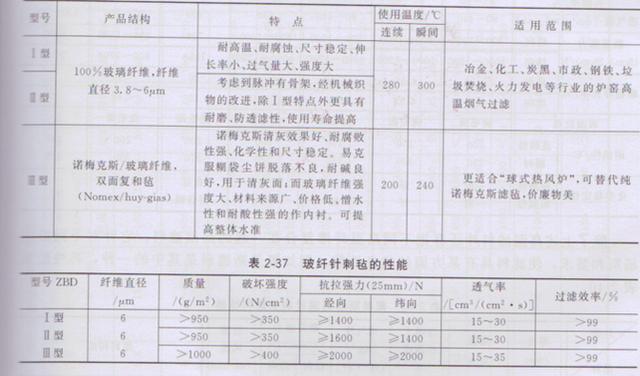 玻纖除塵布袋參數(shù)